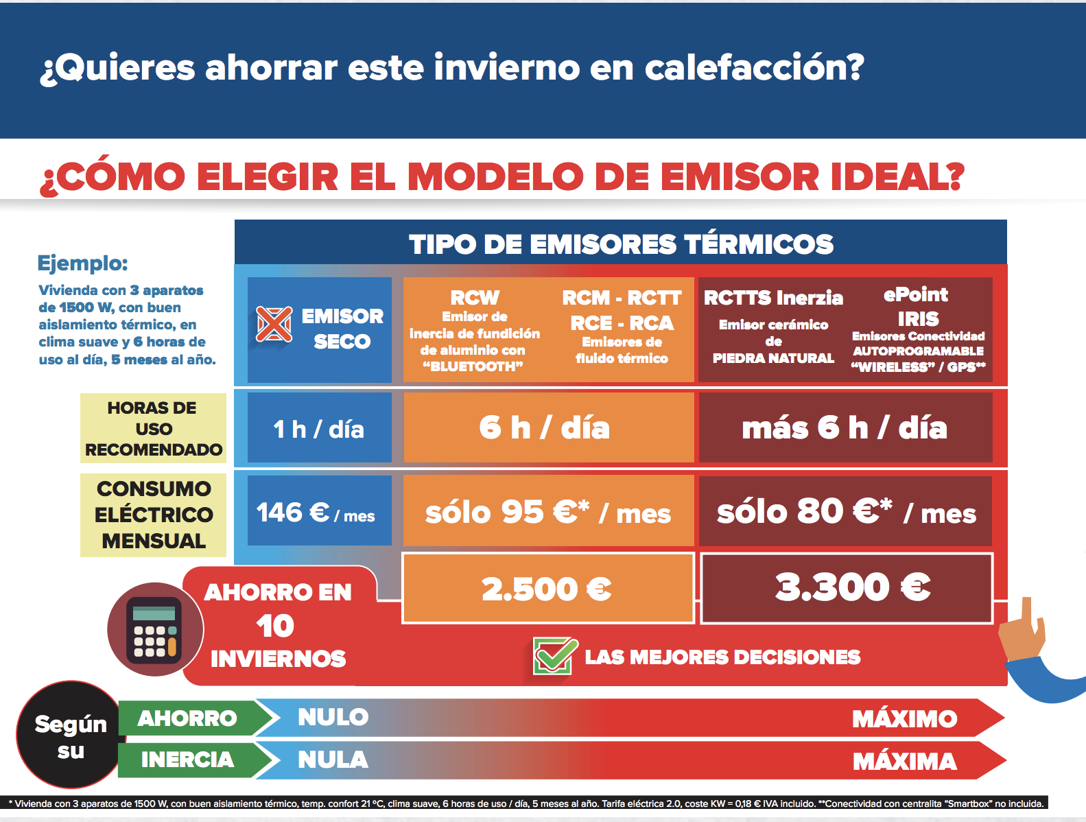 Haverland RC6TTS – Inerzia Emisor térmico, piedra natural, ideal uso  +6h/día. 900W