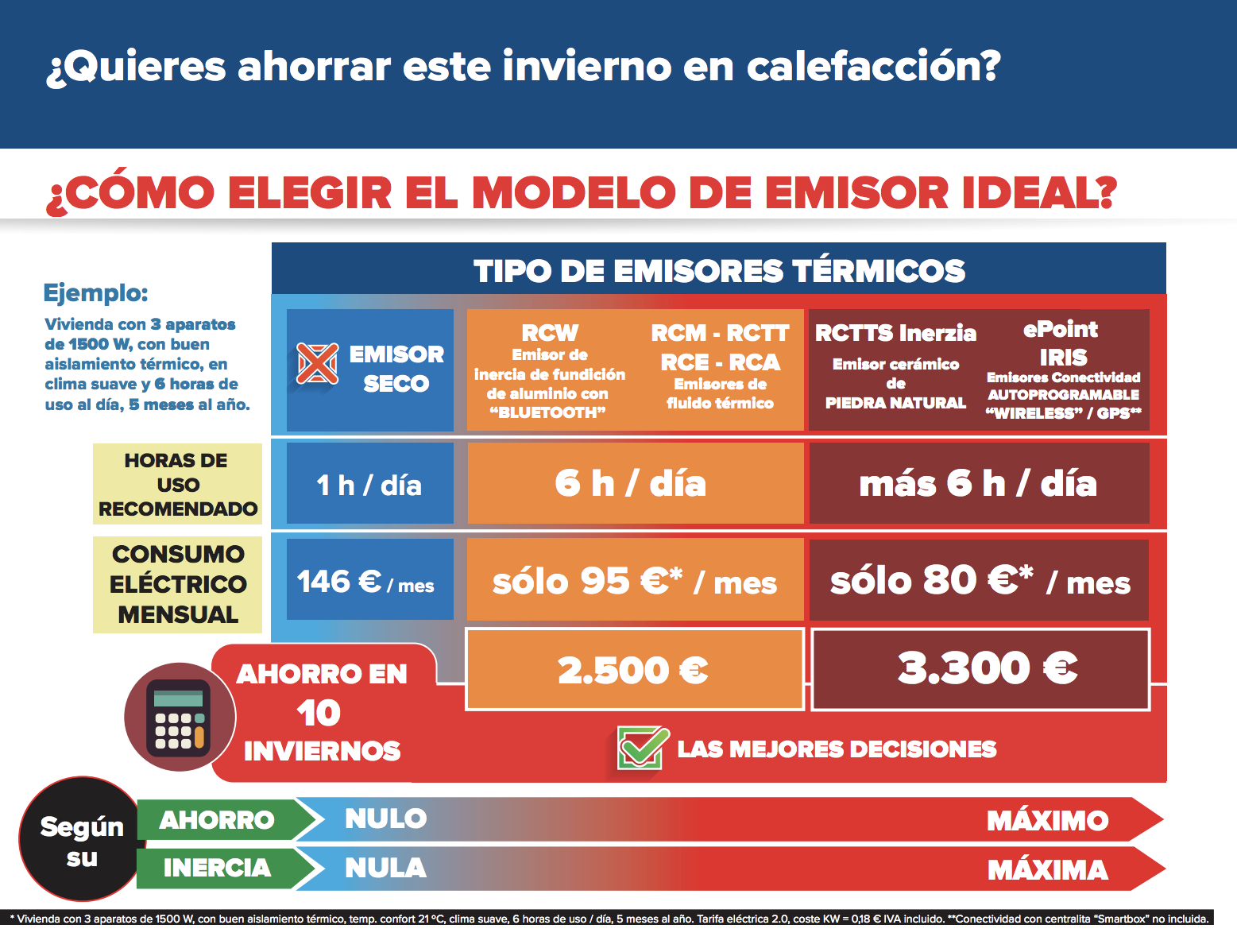 Cómo elegir un RADIADOR ELÉCTRICO y de BAJO CONSUMO? 